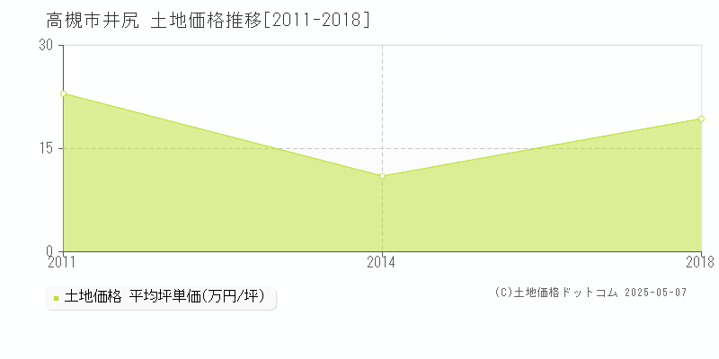 井尻(高槻市)の土地価格推移グラフ(坪単価)[2011-2018年]