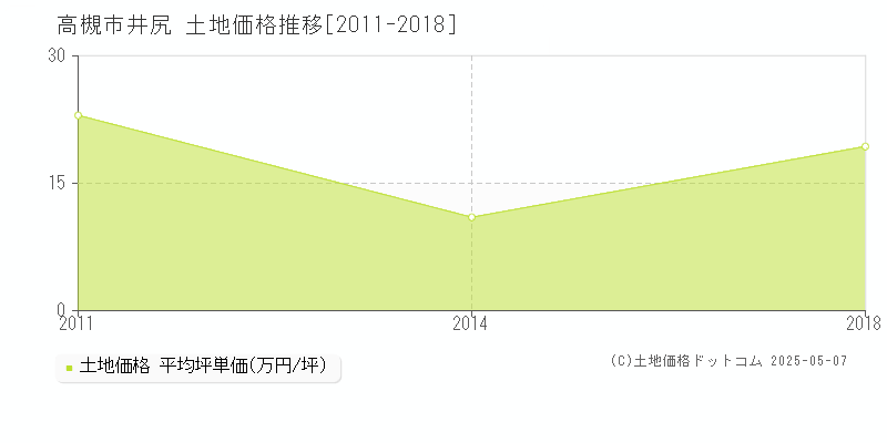 高槻市井尻の土地価格推移グラフ 