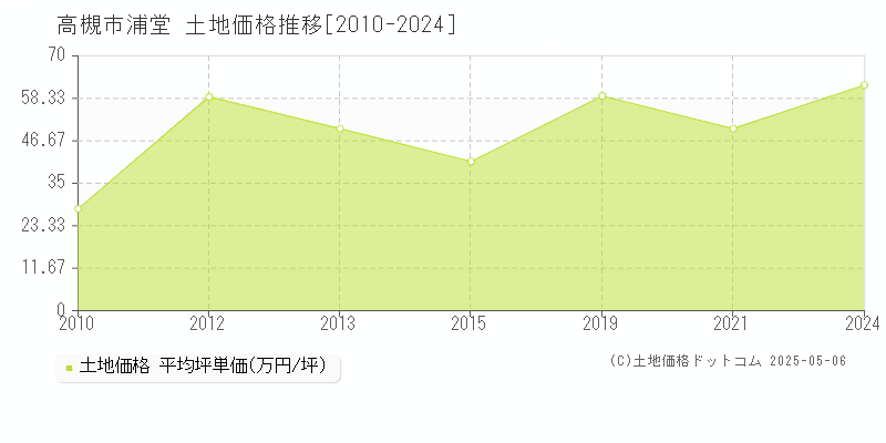 浦堂(高槻市)の土地価格推移グラフ(坪単価)[2010-2024年]