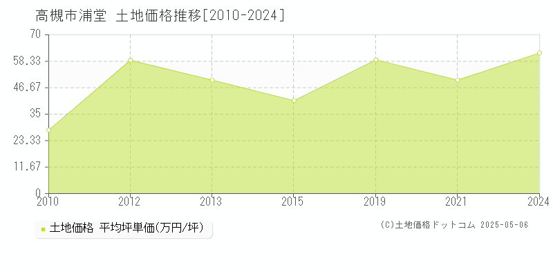 高槻市浦堂の土地価格推移グラフ 