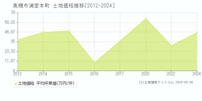 浦堂本町(高槻市)の土地価格推移グラフ(坪単価)[2012-2024年]