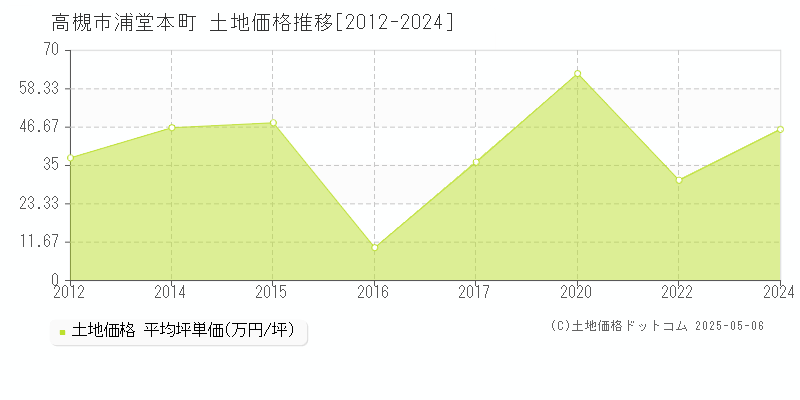 高槻市浦堂本町の土地価格推移グラフ 