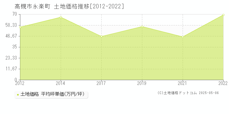 永楽町(高槻市)の土地価格推移グラフ(坪単価)[2012-2022年]
