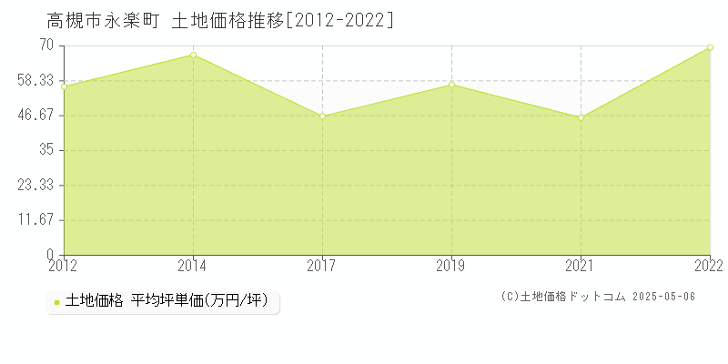 高槻市永楽町の土地価格推移グラフ 