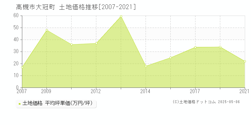 大冠町(高槻市)の土地価格推移グラフ(坪単価)[2007-2021年]