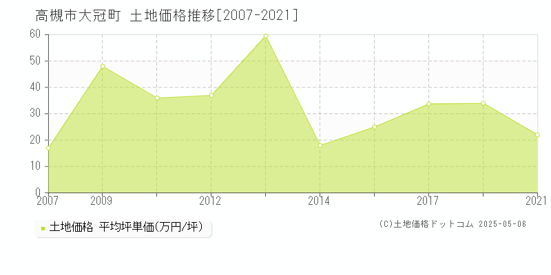 高槻市大冠町の土地価格推移グラフ 