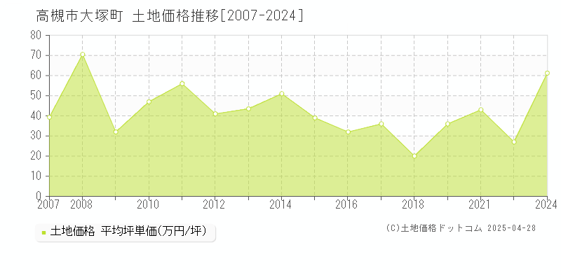 高槻市大塚町の土地価格推移グラフ 