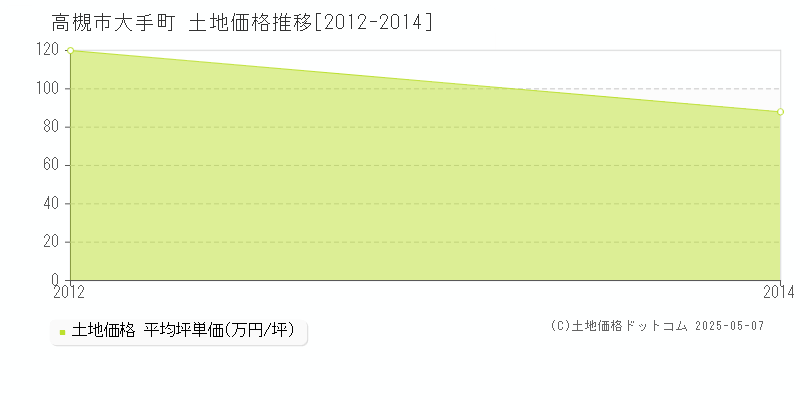 大手町(高槻市)の土地価格推移グラフ(坪単価)[2012-2014年]