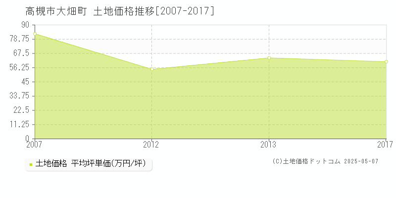 大畑町(高槻市)の土地価格推移グラフ(坪単価)[2007-2017年]