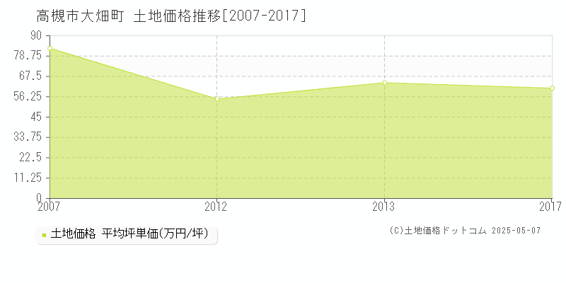 高槻市大畑町の土地価格推移グラフ 