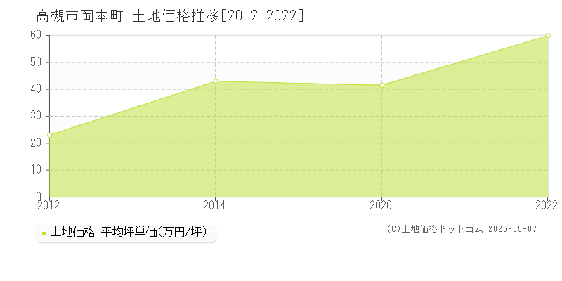 岡本町(高槻市)の土地価格推移グラフ(坪単価)[2012-2022年]