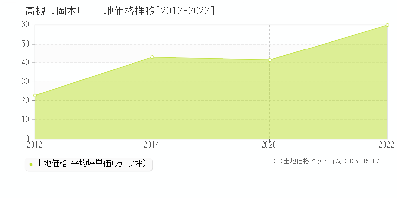 高槻市岡本町の土地価格推移グラフ 