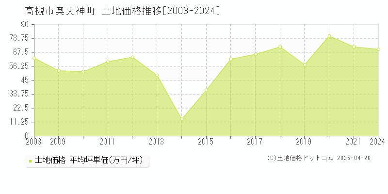 高槻市奥天神町の土地価格推移グラフ 