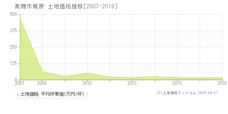 高槻市梶原の土地価格推移グラフ 