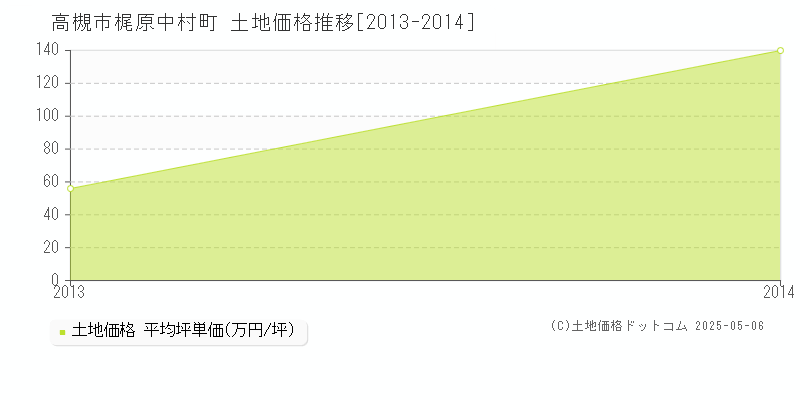 梶原中村町(高槻市)の土地価格推移グラフ(坪単価)[2013-2014年]