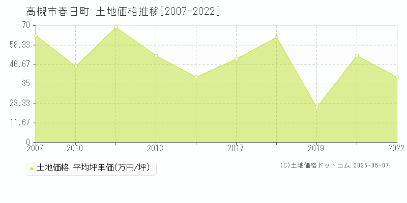 春日町(高槻市)の土地価格推移グラフ(坪単価)[2007-2022年]