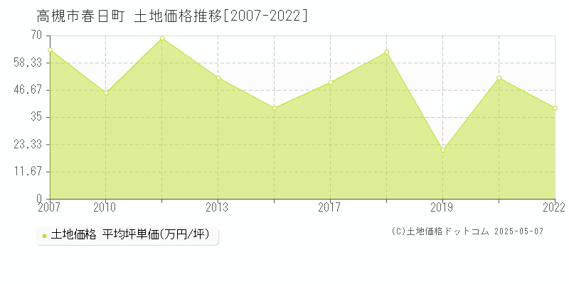 高槻市春日町の土地価格推移グラフ 