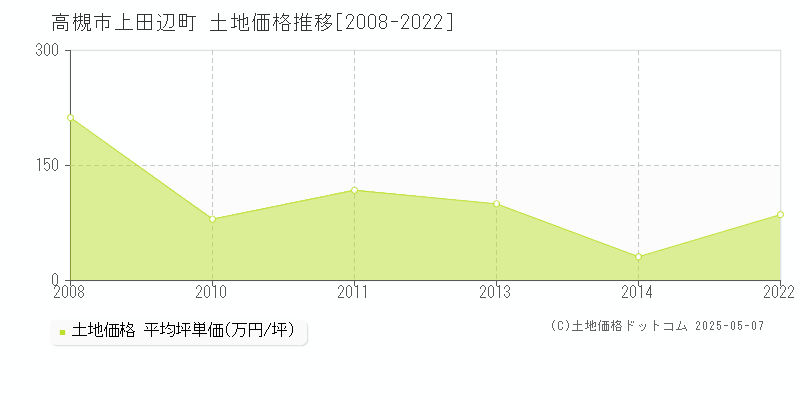 上田辺町(高槻市)の土地価格推移グラフ(坪単価)[2008-2022年]