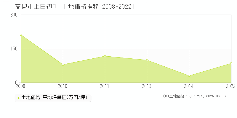 高槻市上田辺町の土地価格推移グラフ 