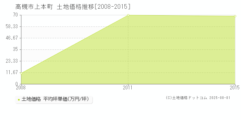上本町(高槻市)の土地価格推移グラフ(坪単価)[2008-2015年]