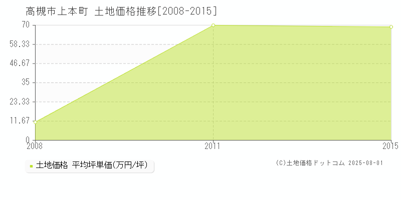 高槻市上本町の土地価格推移グラフ 