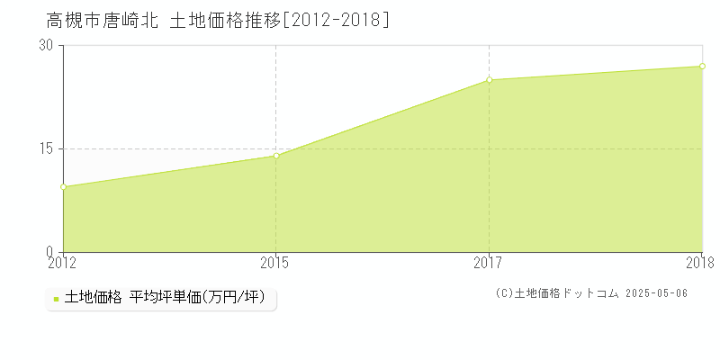 唐崎北(高槻市)の土地価格推移グラフ(坪単価)[2012-2018年]