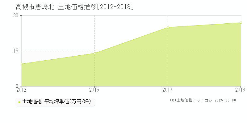 高槻市唐崎北の土地価格推移グラフ 