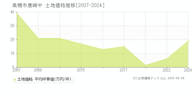 唐崎中(高槻市)の土地価格推移グラフ(坪単価)[2007-2024年]