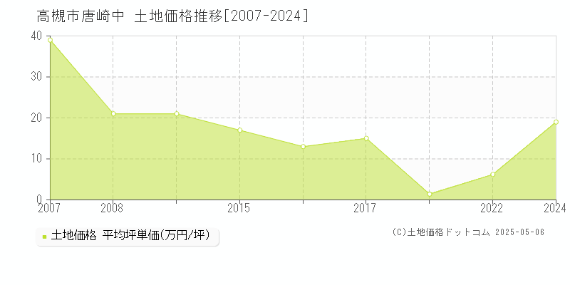 高槻市唐崎中の土地価格推移グラフ 