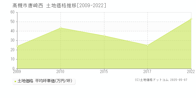 唐崎西(高槻市)の土地価格推移グラフ(坪単価)[2009-2022年]