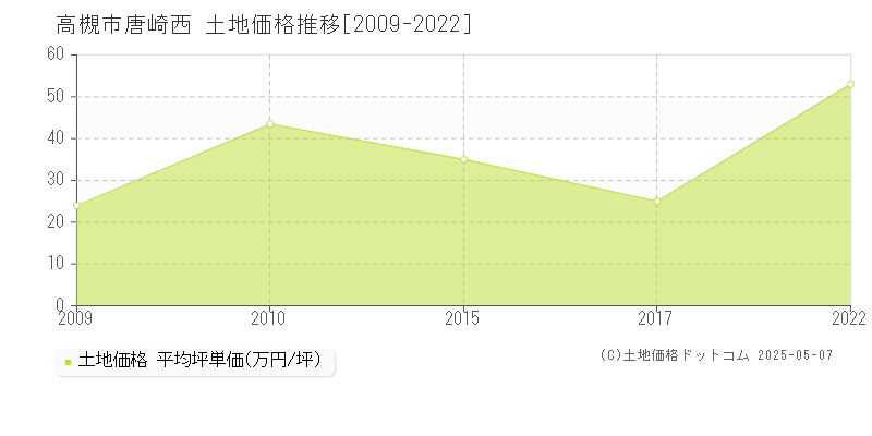 高槻市唐崎西の土地価格推移グラフ 