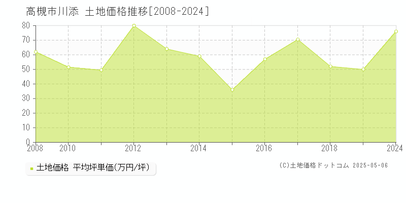 川添(高槻市)の土地価格推移グラフ(坪単価)[2008-2024年]