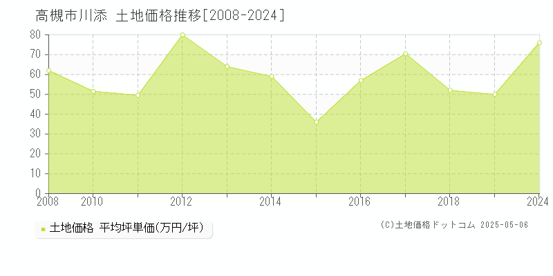 高槻市川添の土地価格推移グラフ 