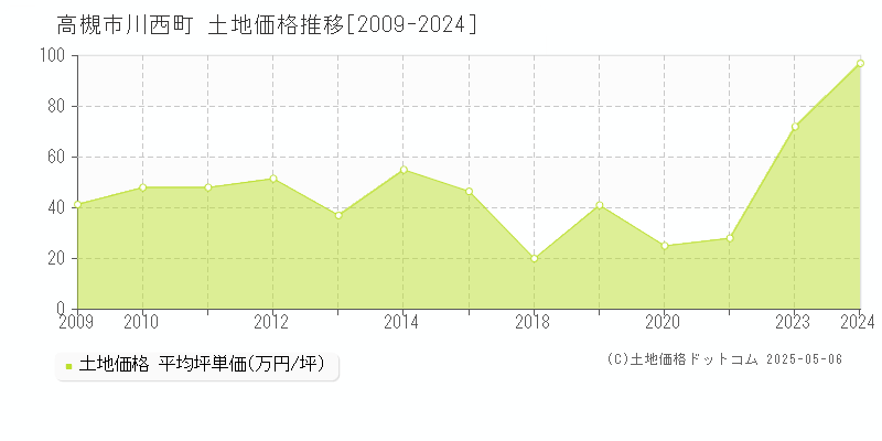 川西町(高槻市)の土地価格推移グラフ(坪単価)[2009-2024年]