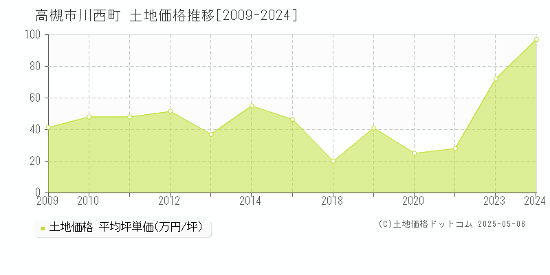 高槻市川西町の土地価格推移グラフ 