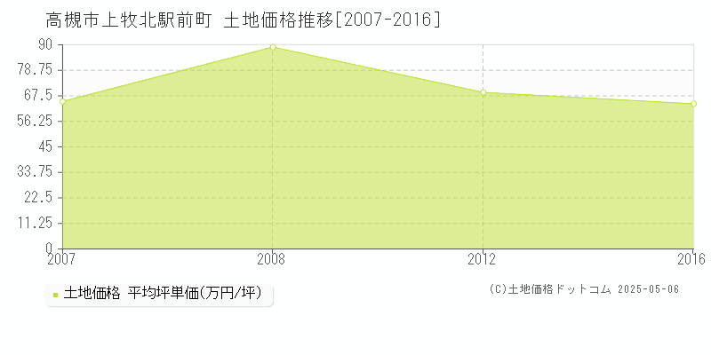 上牧北駅前町(高槻市)の土地価格推移グラフ(坪単価)[2007-2016年]