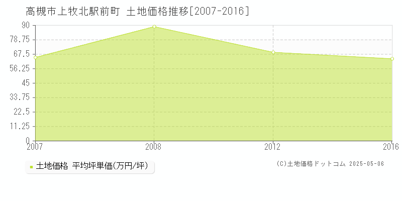 高槻市上牧北駅前町の土地価格推移グラフ 