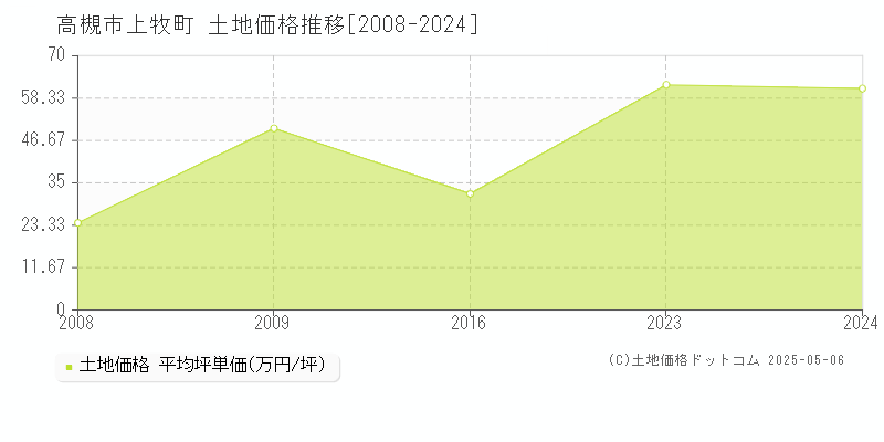 上牧町(高槻市)の土地価格推移グラフ(坪単価)[2008-2024年]