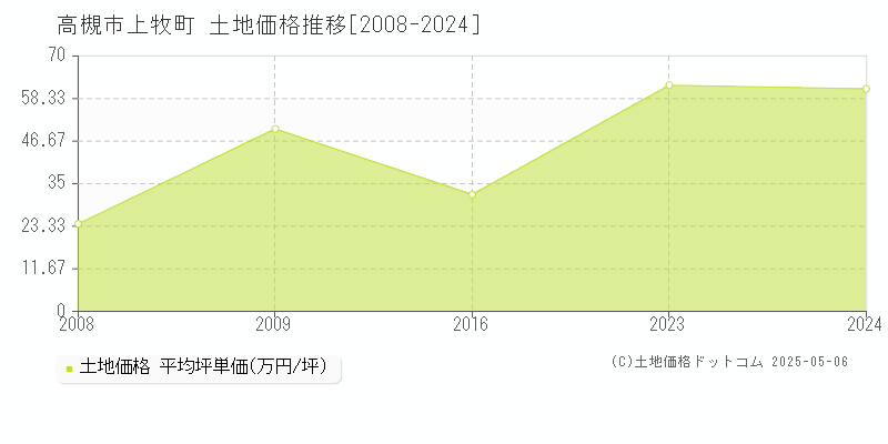 高槻市上牧町の土地価格推移グラフ 