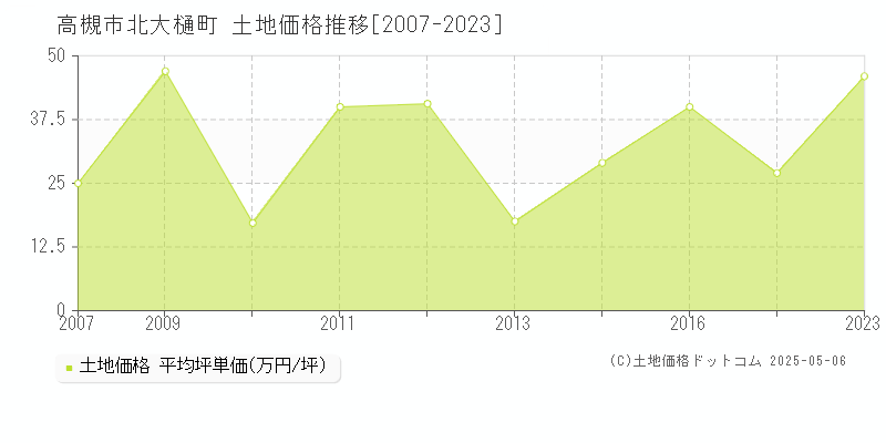 北大樋町(高槻市)の土地価格推移グラフ(坪単価)[2007-2023年]