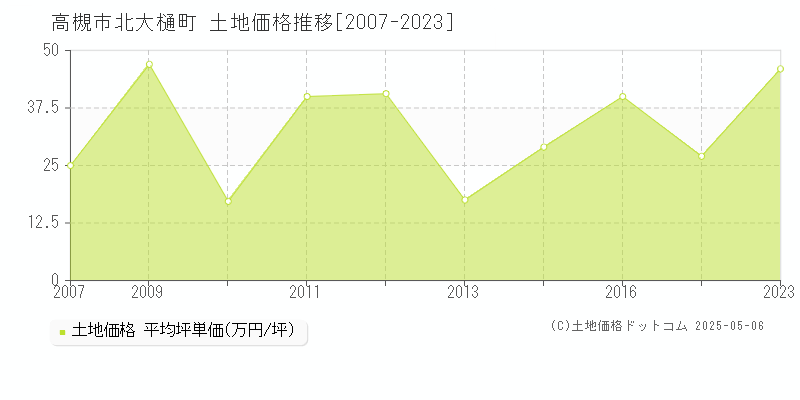 高槻市北大樋町の土地価格推移グラフ 