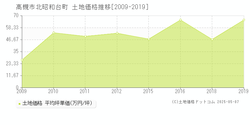 北昭和台町(高槻市)の土地価格推移グラフ(坪単価)[2009-2019年]