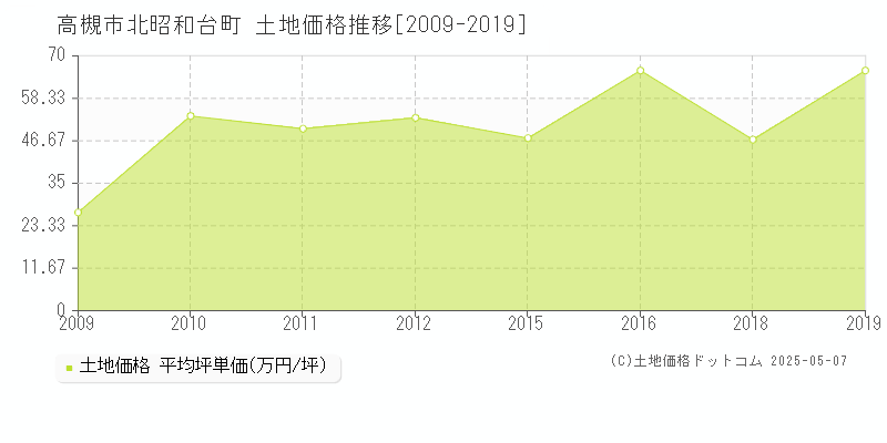 高槻市北昭和台町の土地価格推移グラフ 