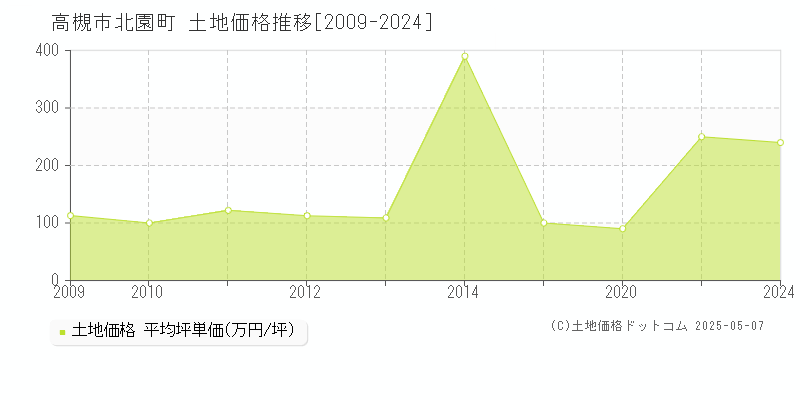 北園町(高槻市)の土地価格推移グラフ(坪単価)[2009-2024年]
