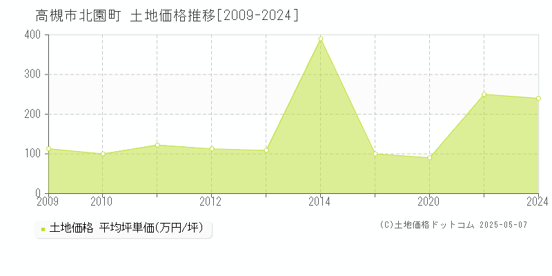 高槻市北園町の土地価格推移グラフ 