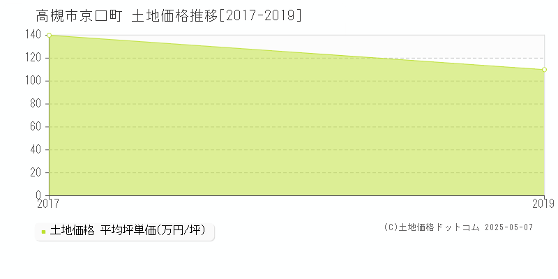 高槻市京口町の土地取引価格推移グラフ 