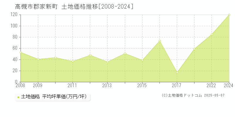 郡家新町(高槻市)の土地価格推移グラフ(坪単価)[2008-2024年]