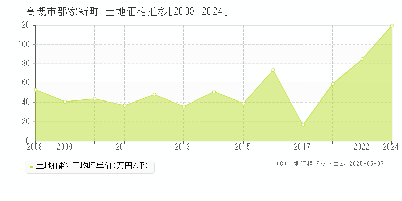 高槻市郡家新町の土地価格推移グラフ 