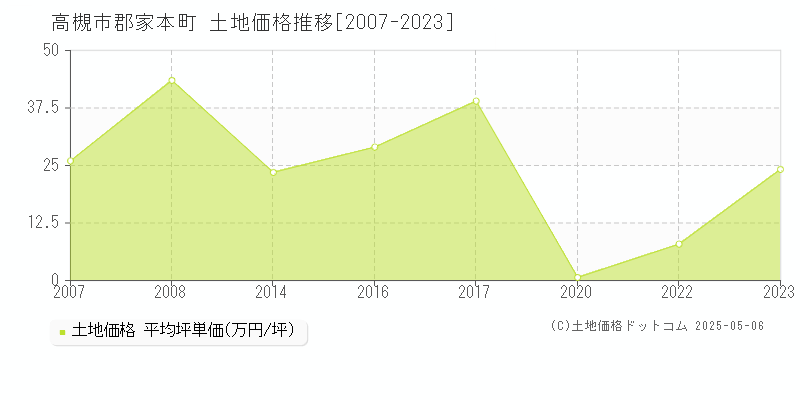 郡家本町(高槻市)の土地価格推移グラフ(坪単価)[2007-2023年]