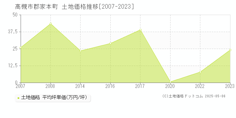 高槻市郡家本町の土地価格推移グラフ 